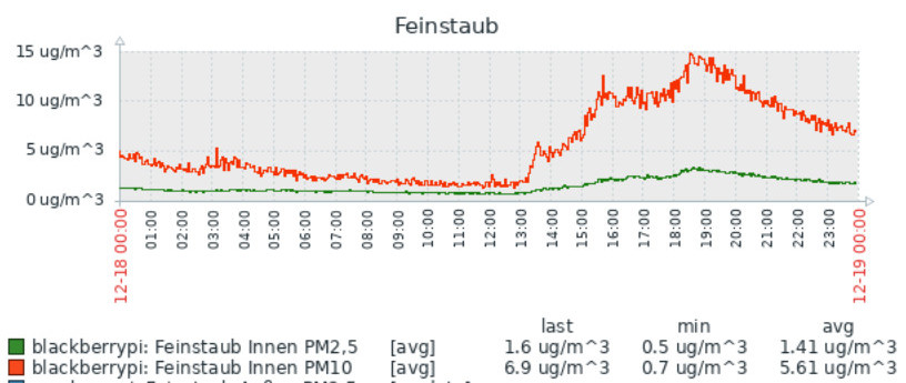 feinstaubgraphzabbixnormalertaginnen