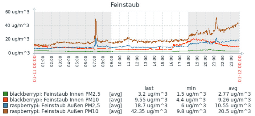 feinstaubmessung_aussen_innen