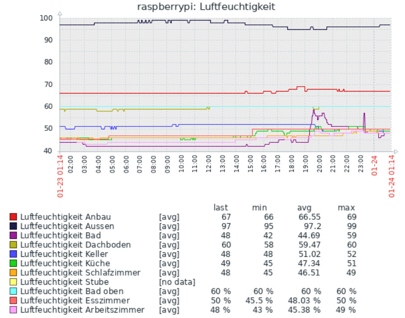 zabbix_graph_alle_luftfeuchtigkeit