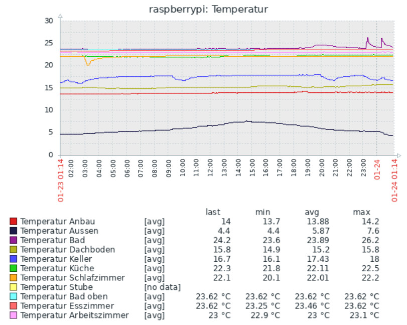 zabbix_graph_alle_temperatur